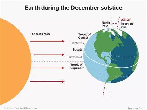 december sunrise times|december solstice meaning.